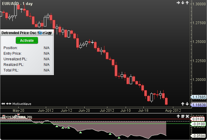 Detrended Price Osc Strategy