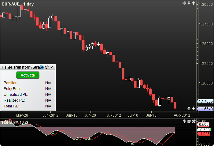 Fisher Transform Strategy