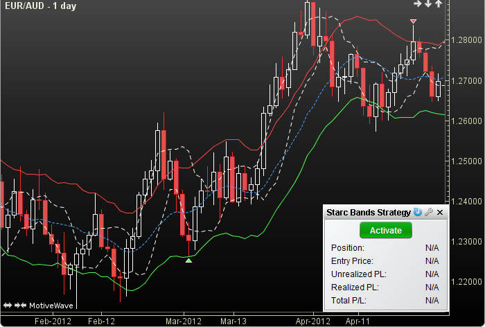 Starc Bands Strategy