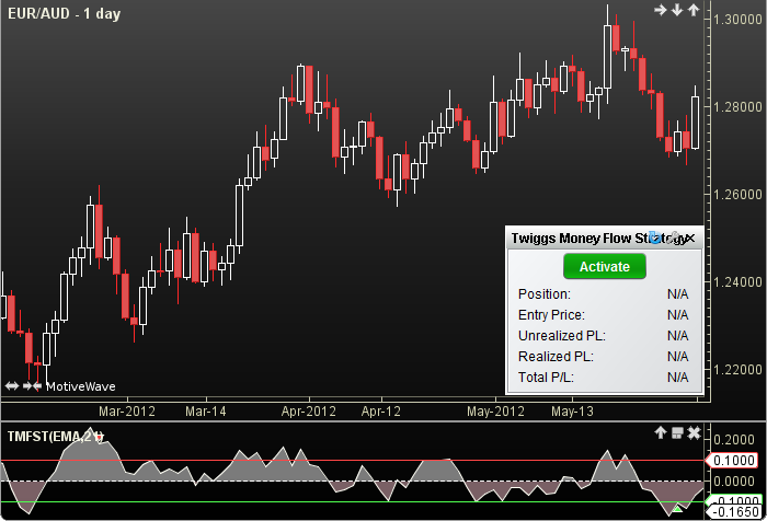 Twiggs Money Flow Strategy