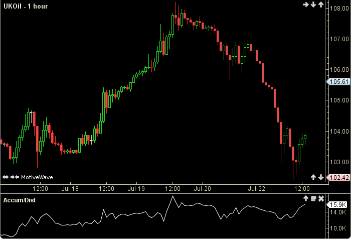 Accumulation Distribution Line