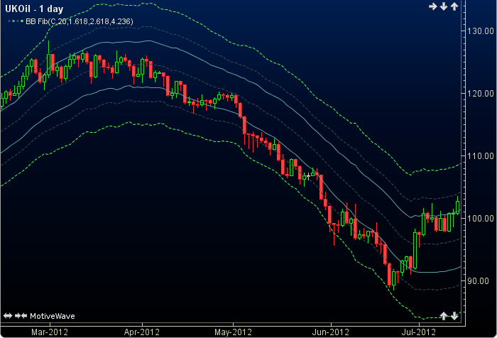 using bollinger bands with fibonacci