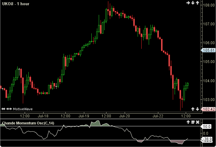 Chande Momentum Oscillator1