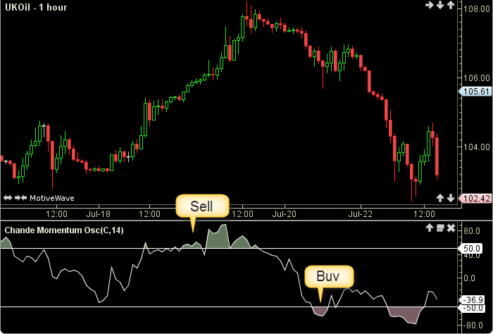 Chande Momentum Oscillator2