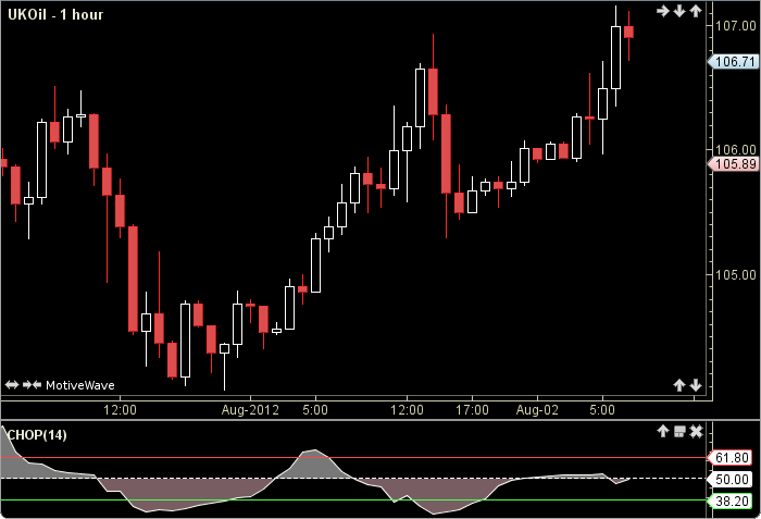 Choppiness Index