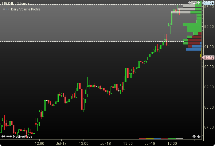 Daily Volume Profile