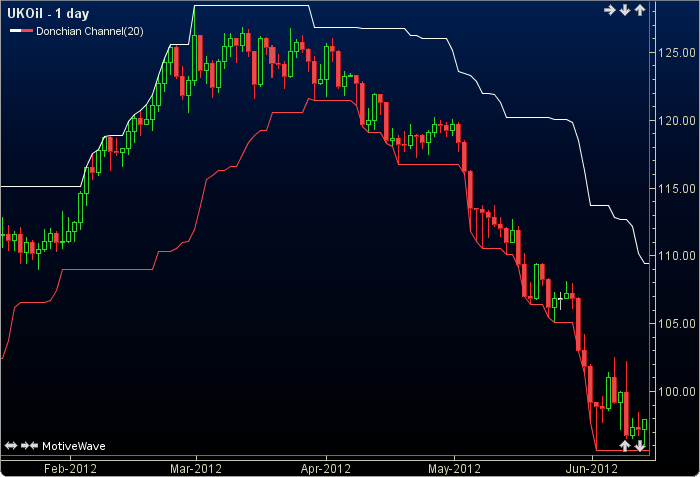Donchian Channel