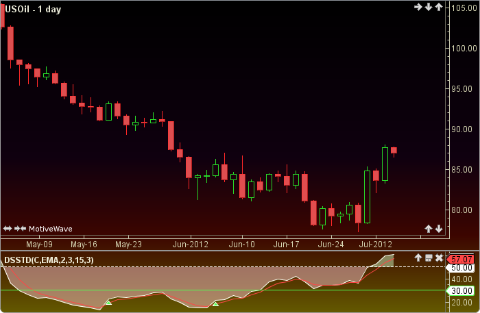 doubly stochastic trading strategy