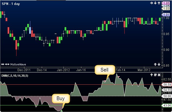 Dynamic Momentum Index2