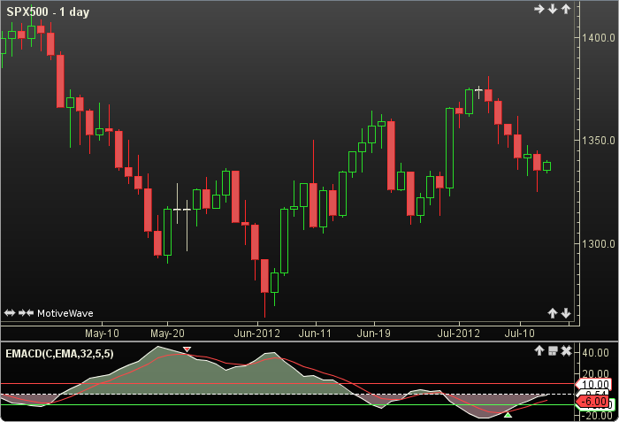 Ergodic MACD1