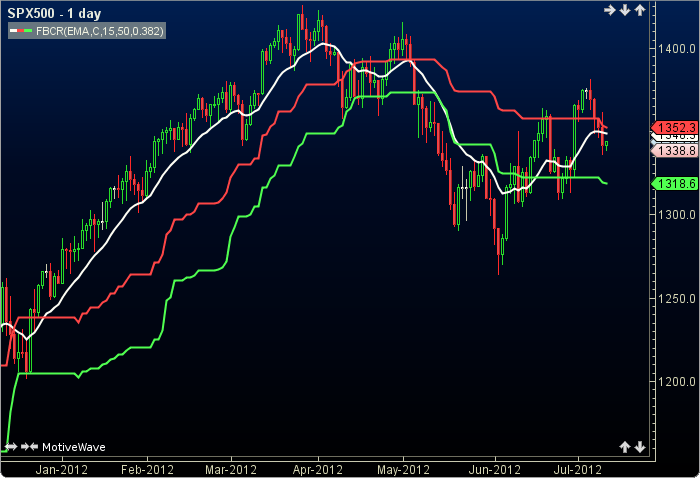 Fibonacci Retrace