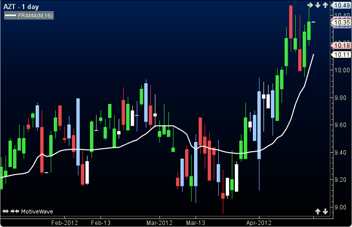 Fractal Adaptive Moving Average