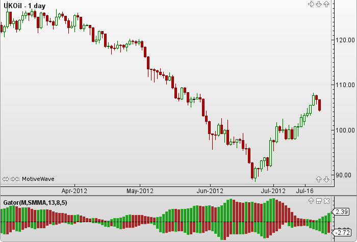 Gator Oscillator