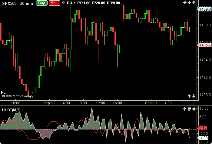 Hilbert Transform Indicator