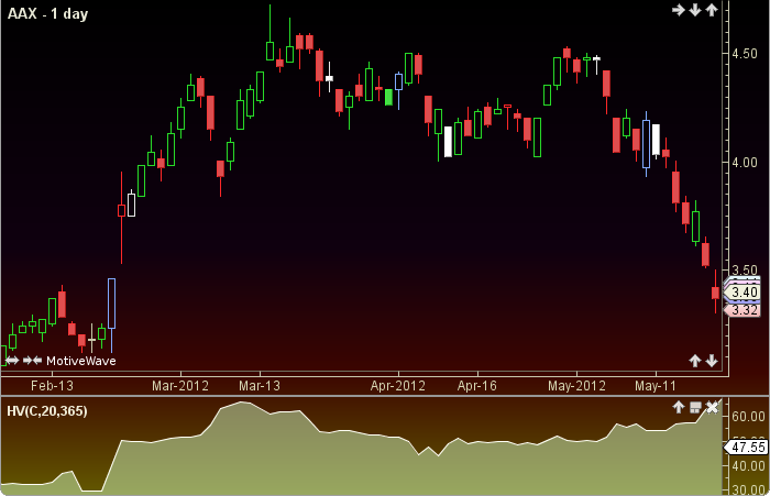 Historical Volatility