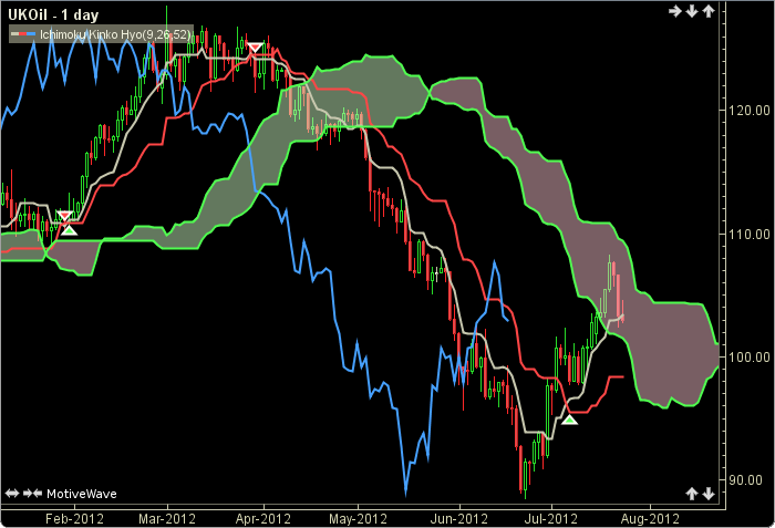 Ichimoku Kinko Hyo