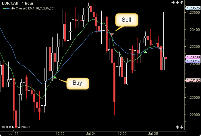 Moving  Average Cross2