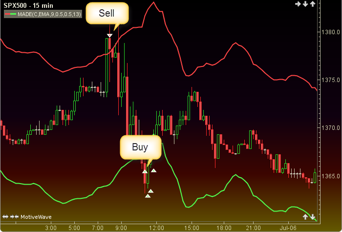 Moving Average Displaced Envelope2