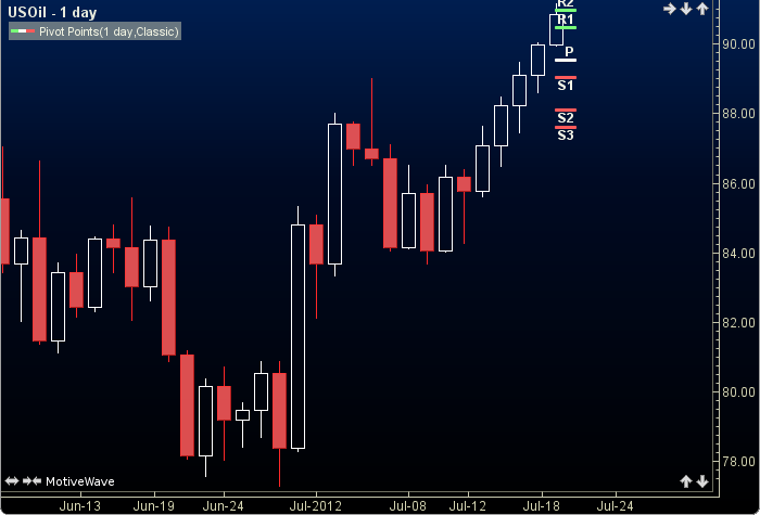 Pivot Points