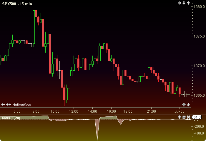 Relative Momentum Index