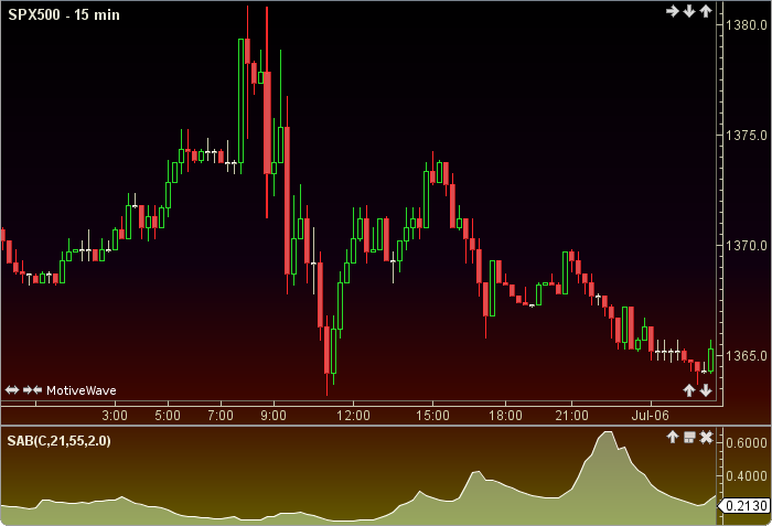 StandError Average True Range