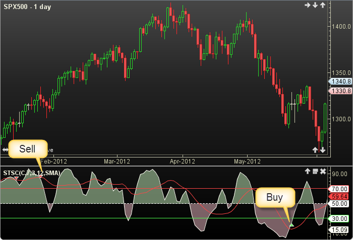 Stochastic SC2