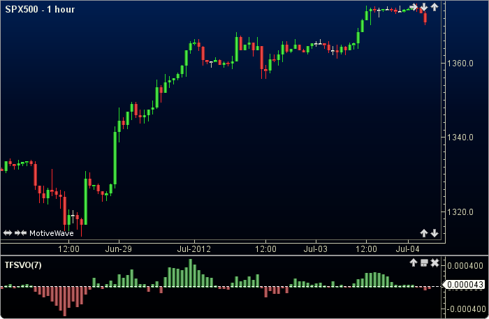 TFS Volume Oscillator