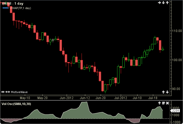 Volume Oscillator