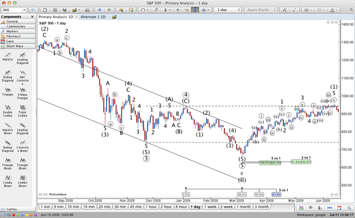 Elliott Wave Charting Software