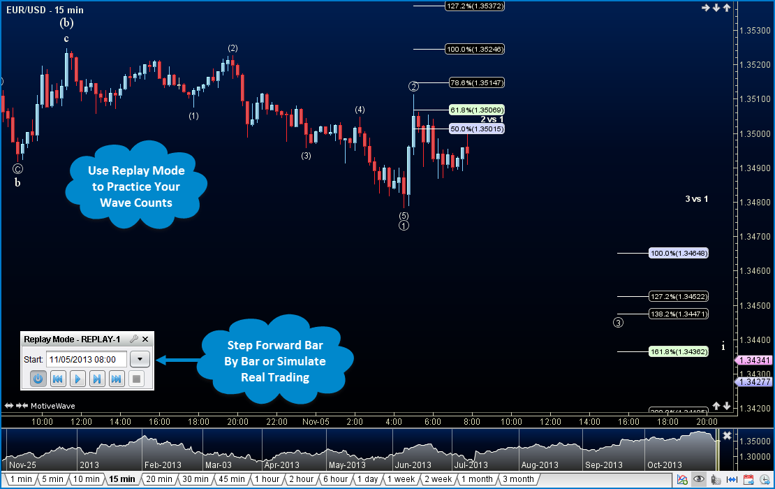 Replay Elliott Wave