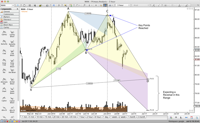 Gartley (Harmonic) Patterns macOS