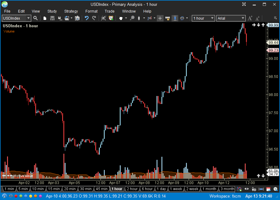 US Dollar Index