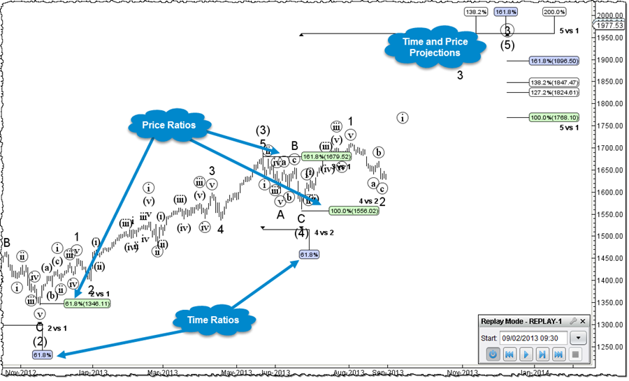 Elliott Wave Time/Price Ratios