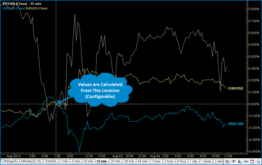 Percent Change Charts