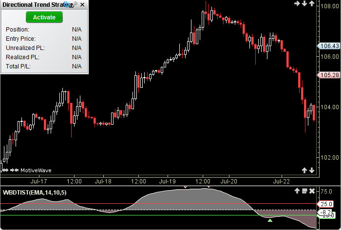 Directional Trend Strategy