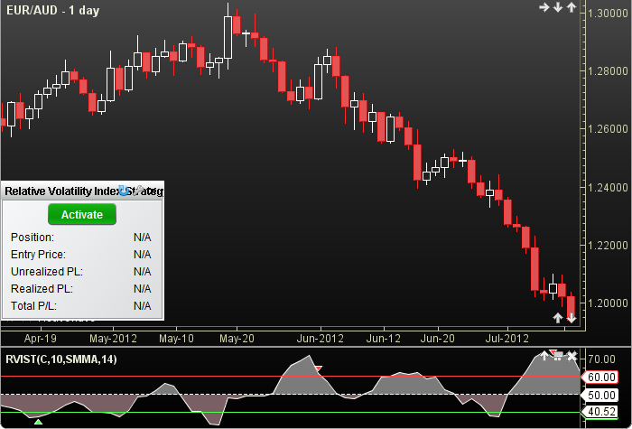 Relative Volatility Index Strategy