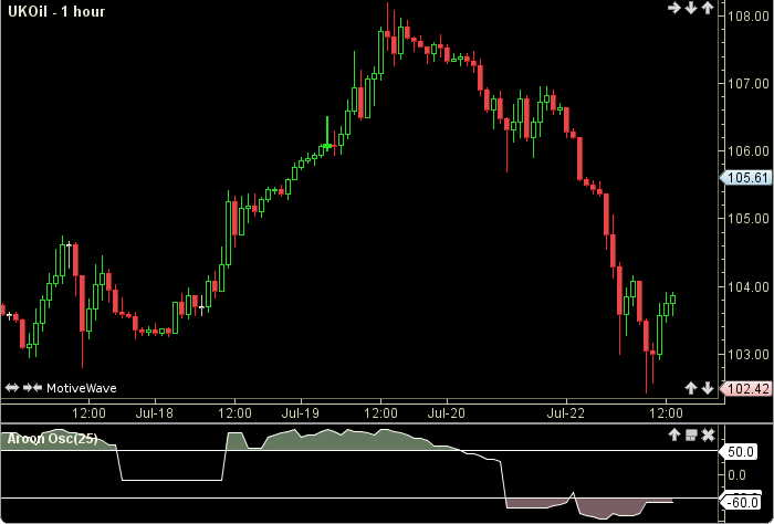 Aroon Oscillator