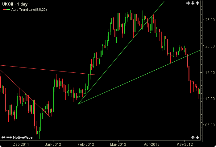 Auto Trend Line