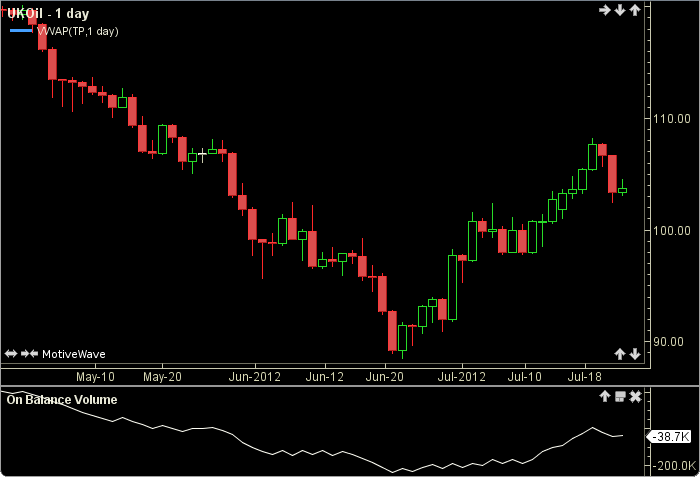 On Balance Volume