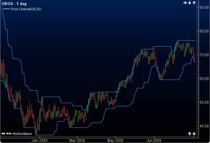 Price Channel