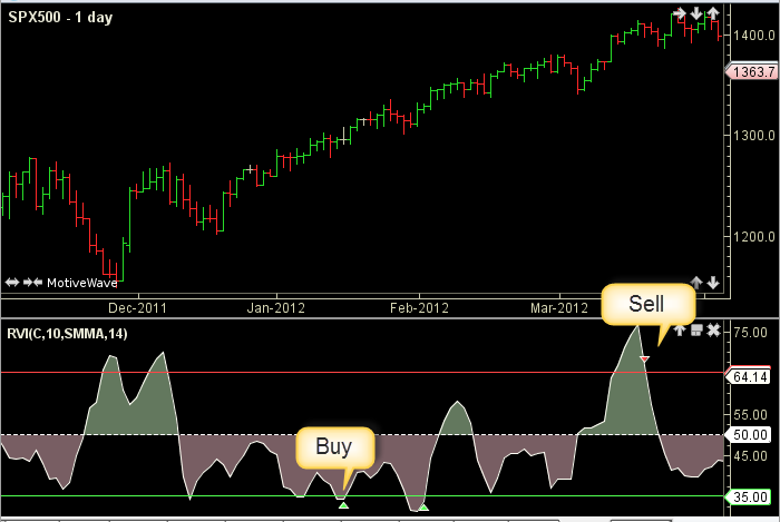 Relative Volatility Index2