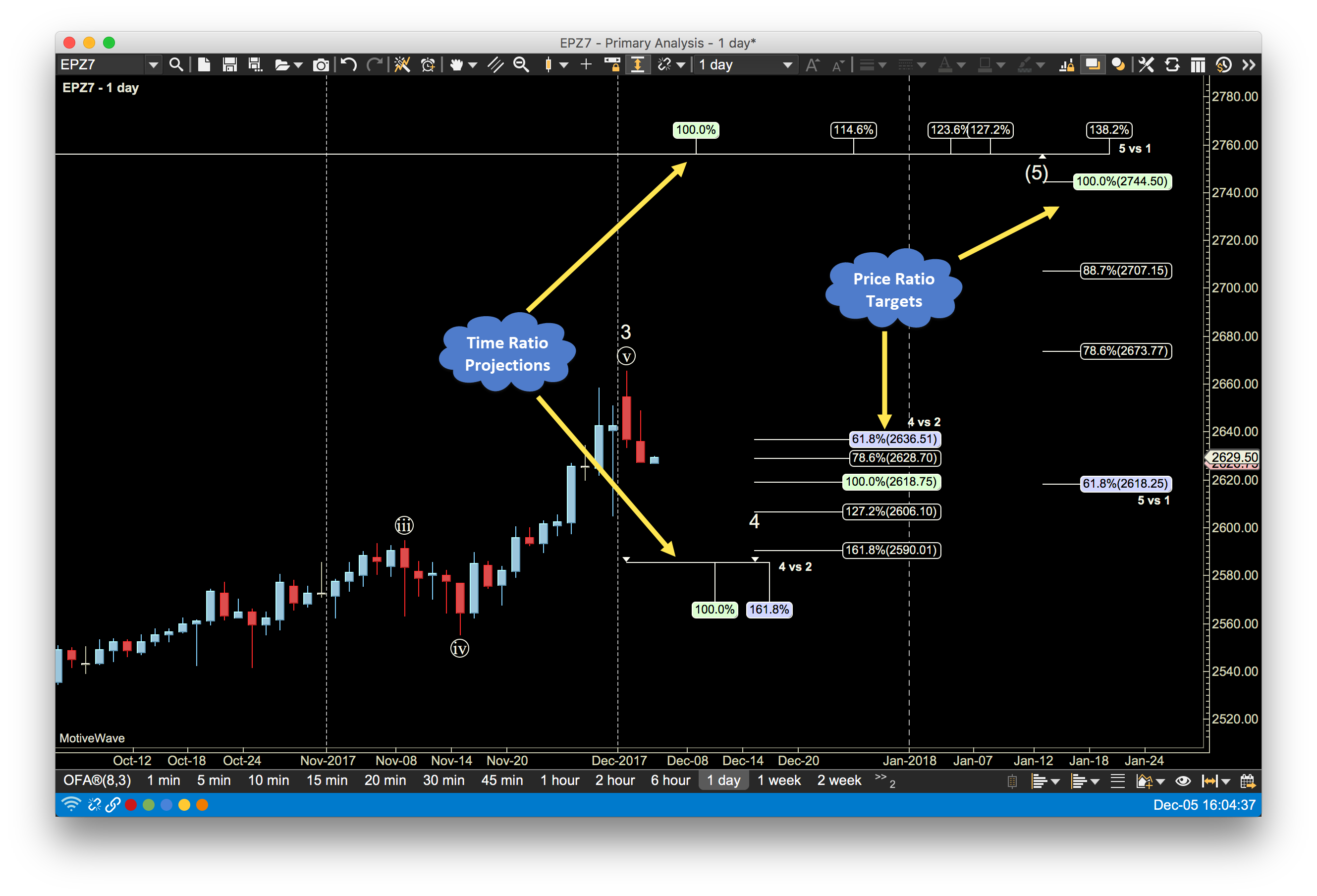 Elliott Wave Fibonacci Time and Price Ratios