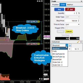 stock market entry and exit strategies