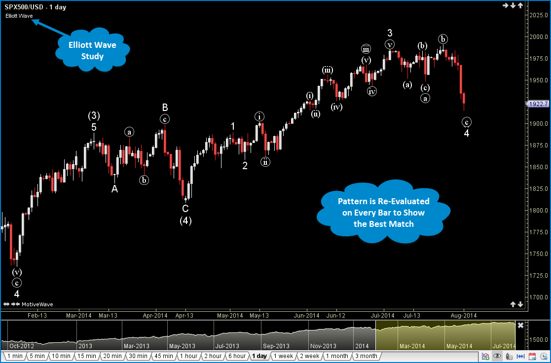 Elliott Wave Charting Software India